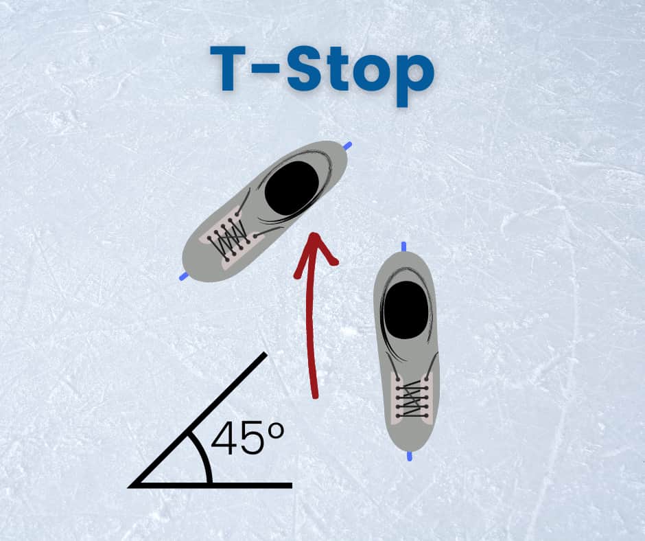 Diagramm zeigt Schlittschuhe im T-Stop auf Eisfläche, Pfeil und Winkelbeschriftung bei 45 Grad zur Bremsanleitung.