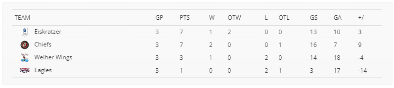 division1-tabelle-21-22